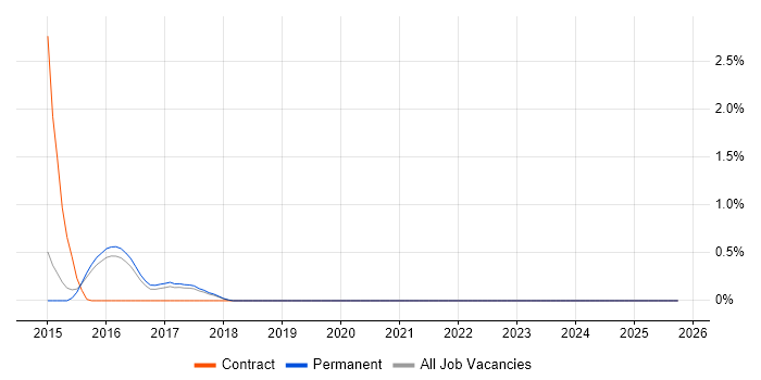 SignalR job vacancy trend in Staffordshire