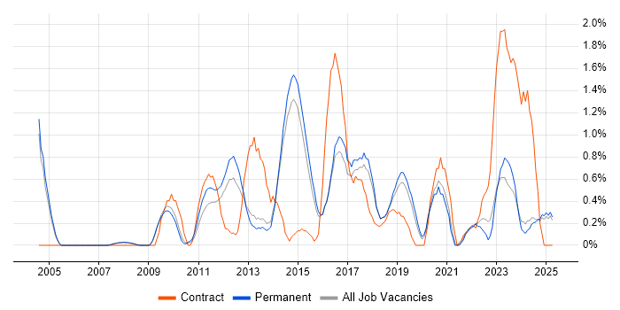 Job vacancy trend for Simulink in Staffordshire Job vacancy trend for Simulink in Staffordshire