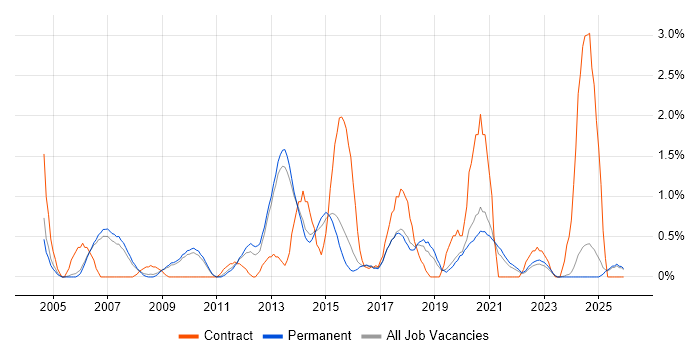 Six Sigma job vacancy trend in Staffordshire