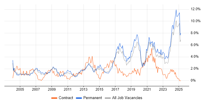 Job vacancy trend for SLA in Staffordshire Job vacancy trend for SLA in Staffordshire