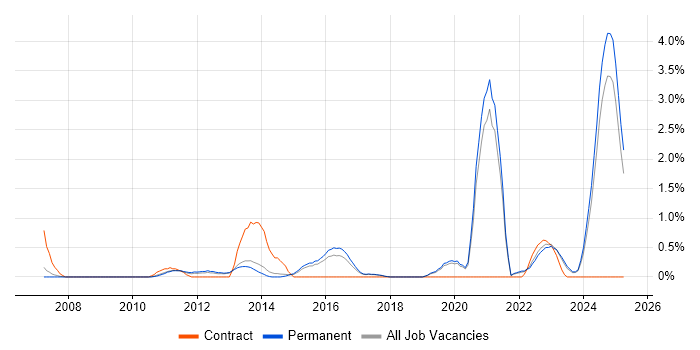Job vacancy trend for Smartphone in Staffordshire Job vacancy trend for Smartphone in Staffordshire
