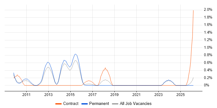 Snowflake Schema job vacancy trend in Staffordshire