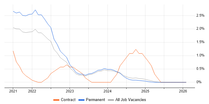 Snowflake job vacancy trend in Staffordshire