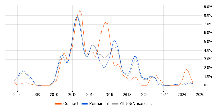 Job vacancy trend for SOA in Staffordshire Job vacancy trend for SOA in Staffordshire