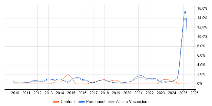 Job vacancy trend for Social Media in Staffordshire Job vacancy trend for Social Media in Staffordshire