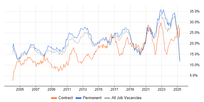 Job vacancy trend for Social Skills in Staffordshire Job vacancy trend for Social Skills in Staffordshire