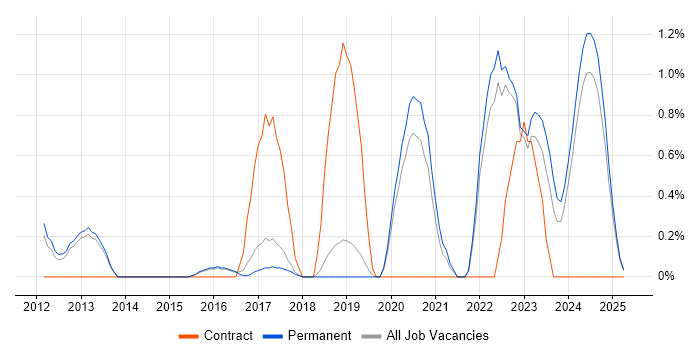 Job vacancy trend for Software Asset Management in Staffordshire Job vacancy trend for Software Asset Management in Staffordshire
