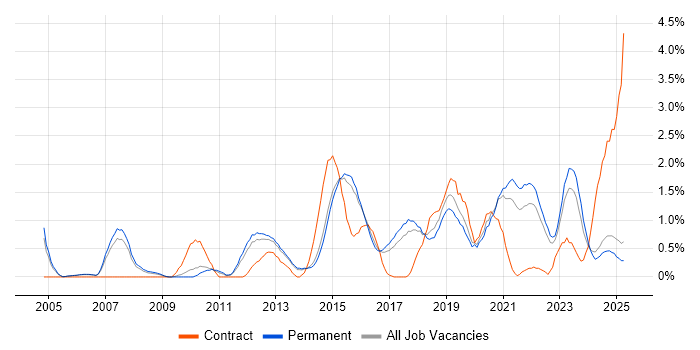 Job vacancy trend for Software Delivery in Staffordshire Job vacancy trend for Software Delivery in Staffordshire