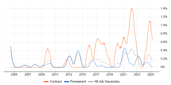 Job vacancy trend for Software Deployment in Staffordshire Job vacancy trend for Software Deployment in Staffordshire