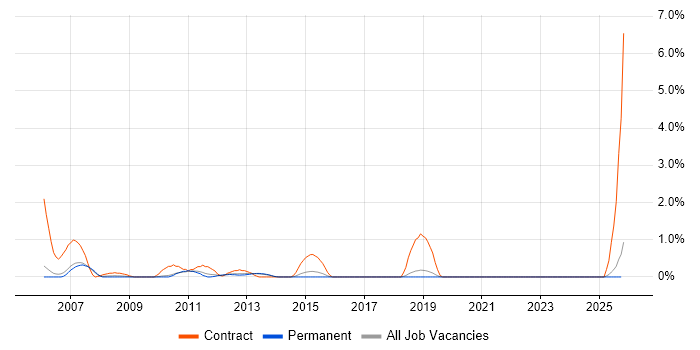 Software Distribution job vacancy trend in Staffordshire