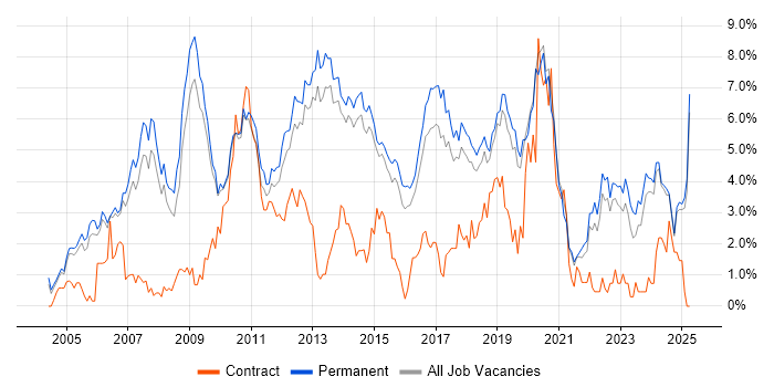 Job vacancy trend for Software Engineering in Staffordshire Job vacancy trend for Software Engineering in Staffordshire