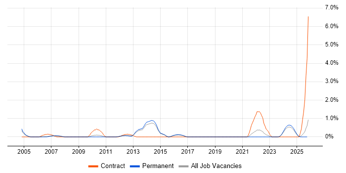 Software Packaging job vacancy trend in Staffordshire