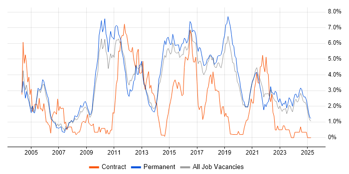 Job vacancy trend for Software Testing in Staffordshire Job vacancy trend for Software Testing in Staffordshire