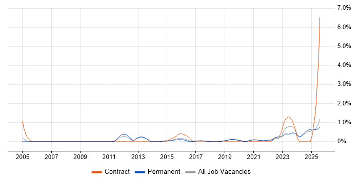 Job vacancy trend for SolarWinds in Staffordshire Job vacancy trend for SolarWinds in Staffordshire