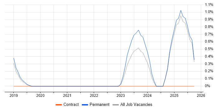 Spring Boot job vacancy trend in Staffordshire