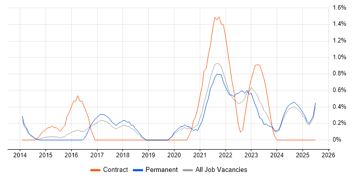 Job vacancy trend for Sprint Planning in Staffordshire Job vacancy trend for Sprint Planning in Staffordshire