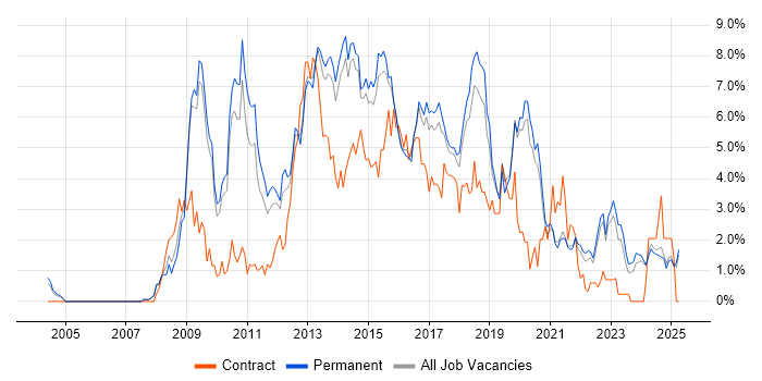 Job vacancy trend for SQL Server Integration Services in Staffordshire Job vacancy trend for SQL Server Integration Services in Staffordshire
