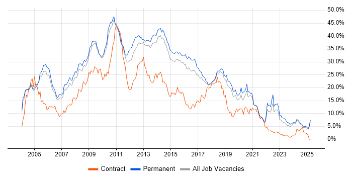 Job vacancy trend for SQL Server in Staffordshire Job vacancy trend for SQL Server in Staffordshire