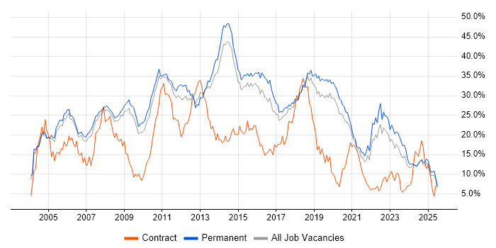Job vacancy trend for SQL in Staffordshire Job vacancy trend for SQL in Staffordshire