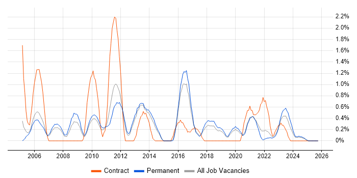 SSL job vacancy trend in Staffordshire