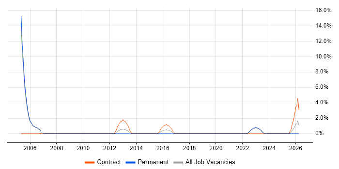 1st Line Support Engineer job vacancy trend in Stafford