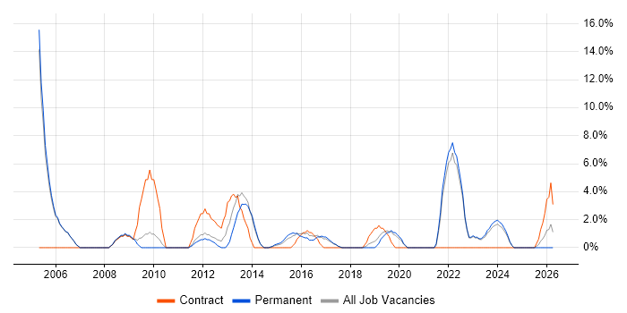 1st Line Support job vacancy trend in Stafford
