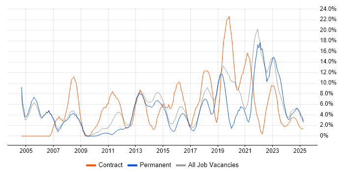 Job vacancy trend for Active Directory in Stafford