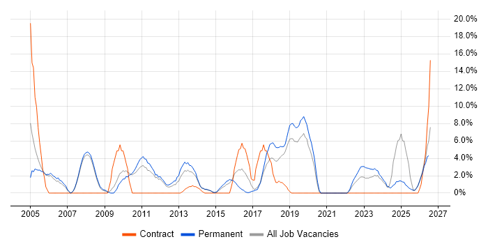 Administrator job vacancy trend in Stafford