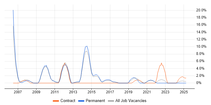 Job vacancy trend for Adobe in Stafford