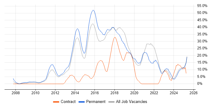 Job vacancy trend for Agile in Stafford