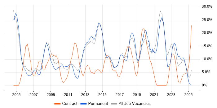 Job vacancy trend for Analyst in Stafford
