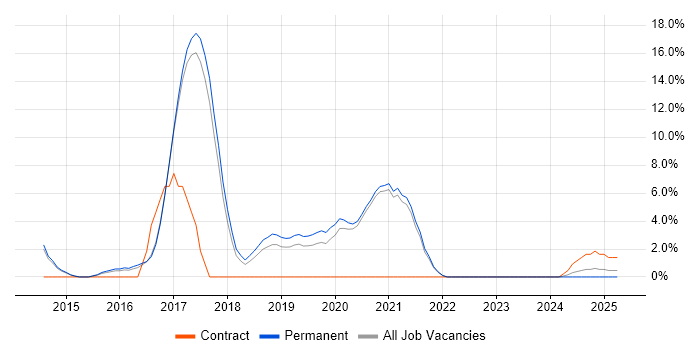 Job vacancy trend for Apple in Stafford