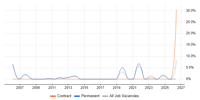 Applications Engineer job vacancy trend in Stafford