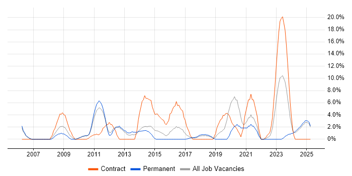Job vacancy trend for Architect in Stafford Job vacancy trend for Architect in Stafford