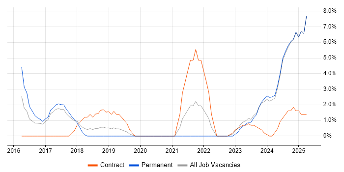 Job vacancy trend for Asset Management in Stafford