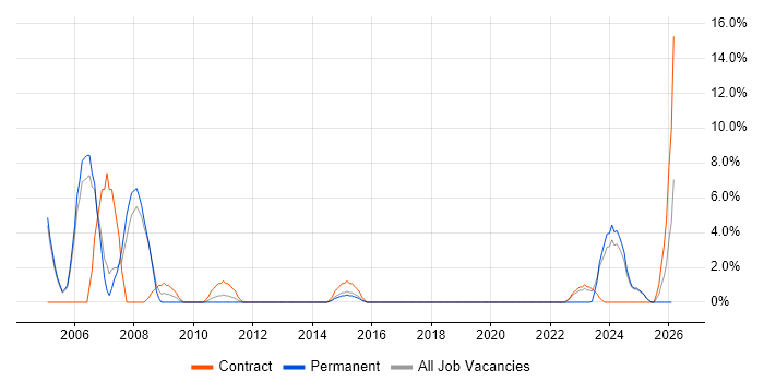 AutoCAD job vacancy trend in Stafford