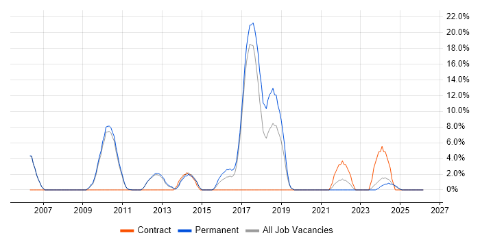 Automotive job vacancy trend in Stafford