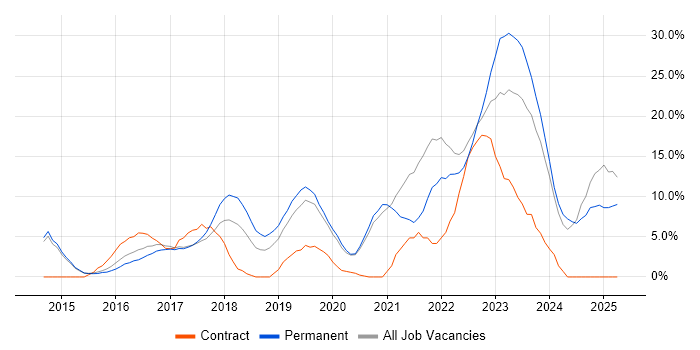 Job vacancy trend for Azure in Stafford Job vacancy trend for Azure in Stafford