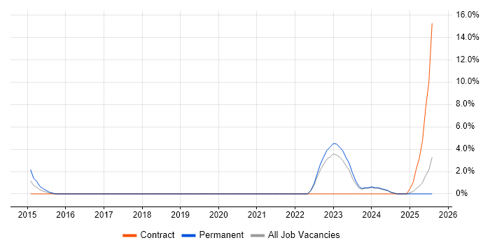 Job vacancy trend for Broadband in Stafford