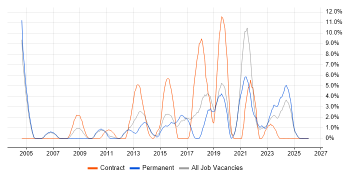 Business Analyst job vacancy trend in Stafford