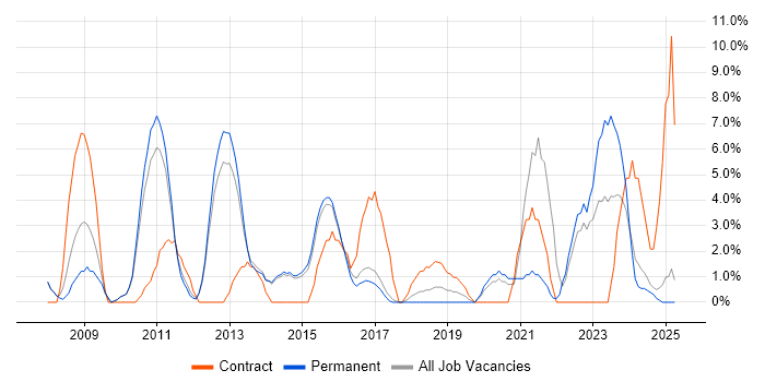 Job vacancy trend for Business Intelligence Developer in Stafford