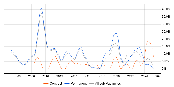 Job vacancy trend for Business Intelligence in Stafford