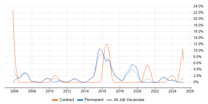 Job vacancy trend for Change Control in Stafford