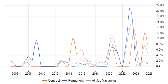 Cisco Certification job vacancy trend in Stafford