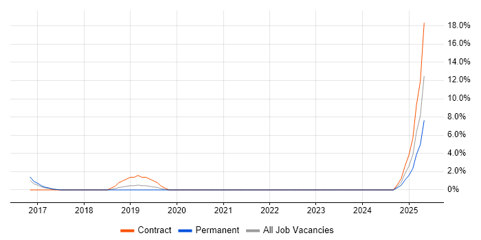 Job vacancy trend for Cisco IOS in Stafford