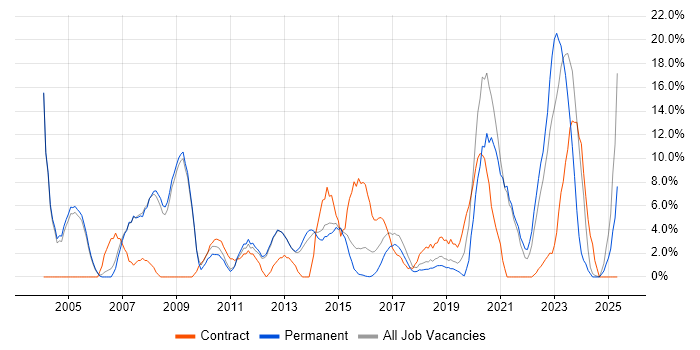 Job vacancy trend for Cisco in Stafford