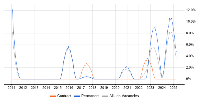 Job vacancy trend for CISSP in Stafford Job vacancy trend for CISSP in Stafford