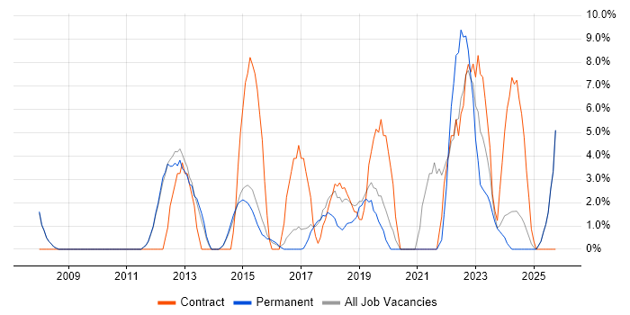 Coaching job vacancy trend in Stafford