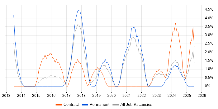Job vacancy trend for Collaborative Working in Stafford