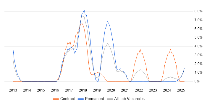 Job vacancy trend for Confluence in Stafford Job vacancy trend for Confluence in Stafford